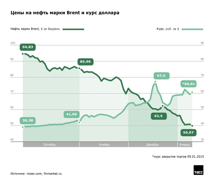 Курс нефти. Курс доллара цена нефти график. Курс доллара и цена на нефть. КРС нефть.