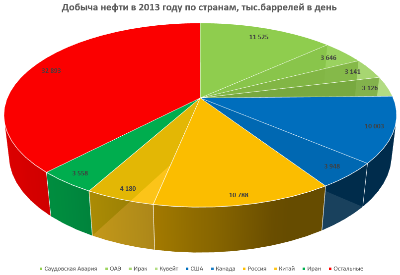 Место производство нефти. Добыча нефти диаграмма. Диаграмма по добыче нефти в мире.