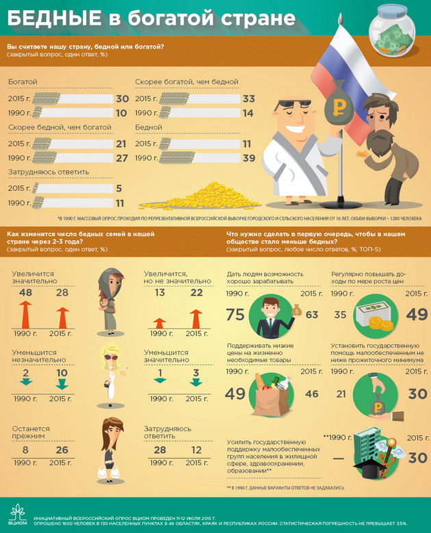 Чем богаче страна. ВЦИОМ инфографика. Социальная инфографика. Бедный и богатый инфографика. Инфографика общество.