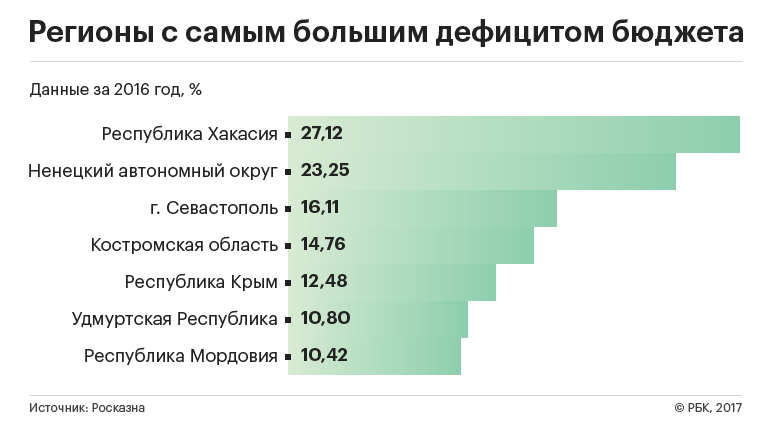 Помощь регионам в. Дефицит бюджета по регионам. Дефицитный бюджет регионов. Регионы России с дефицитным бюджетом. Дефицит бюджета регионов России.