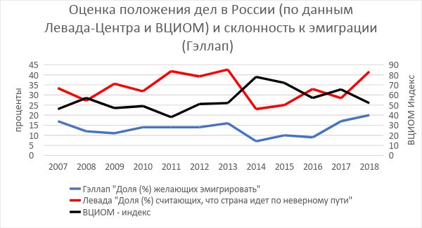 Положение дел. Оценка положения дел в России и склонность к эмиграции. ВЦИОМ Левада. Левада центр и ВЦИОМ. Левада оценка текущего положения дел в стране.