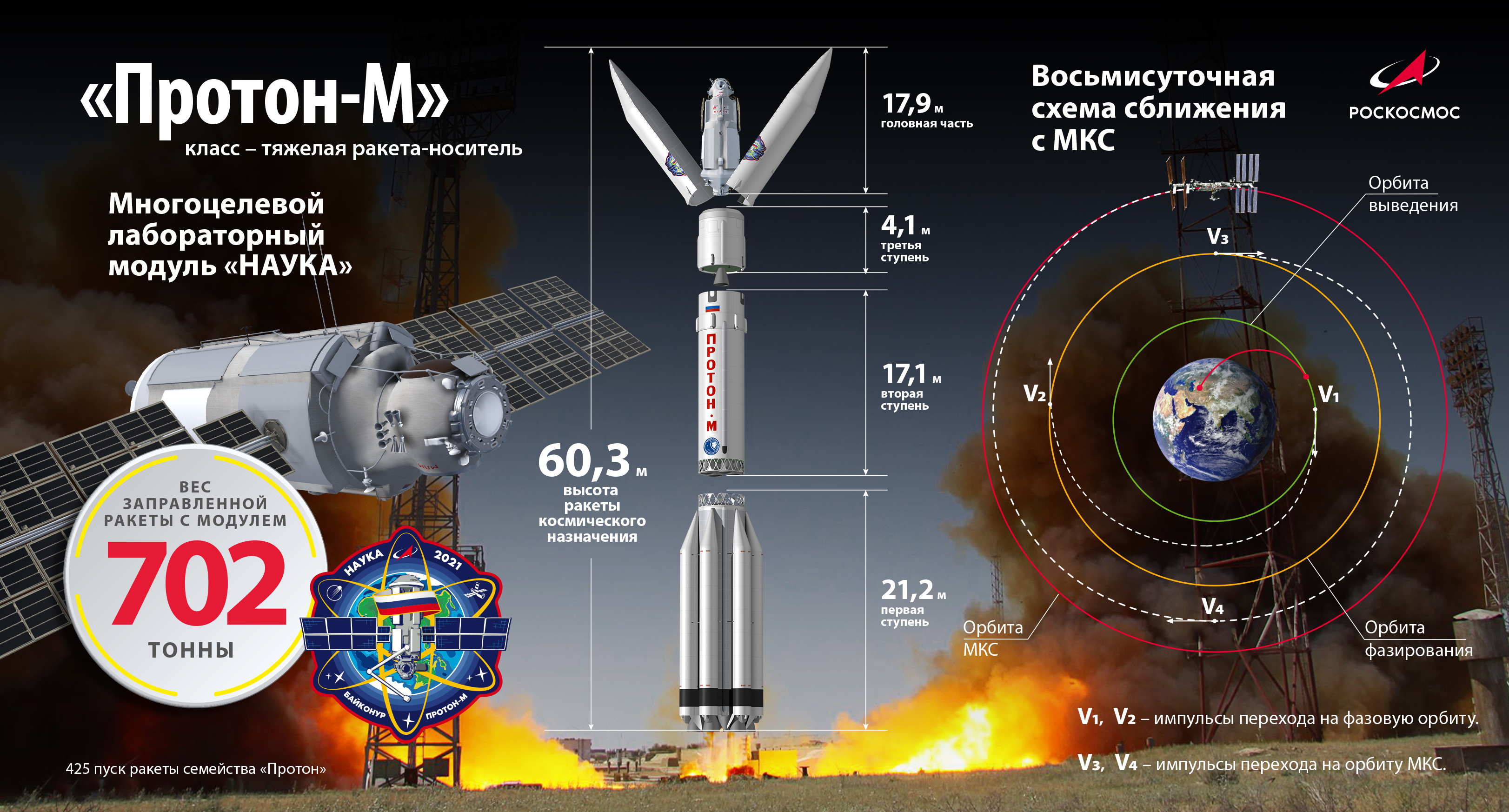 Ракета мкс. Гаука модуль МКС 2021 схема. Схема с модулем наука МКС 2021. Ракета-носитель Протон-м чертеж. Роскосмос модуль наука.