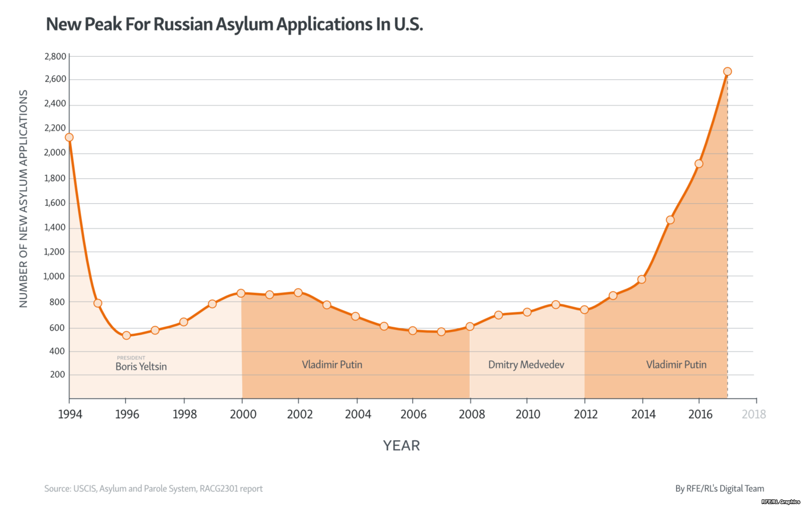 Эмигранты из сша в россию. Эмиграция из США В Россию статистика. Иммиграция в США по годам. Эмигранты в США статистика. Эмиграция из США график.