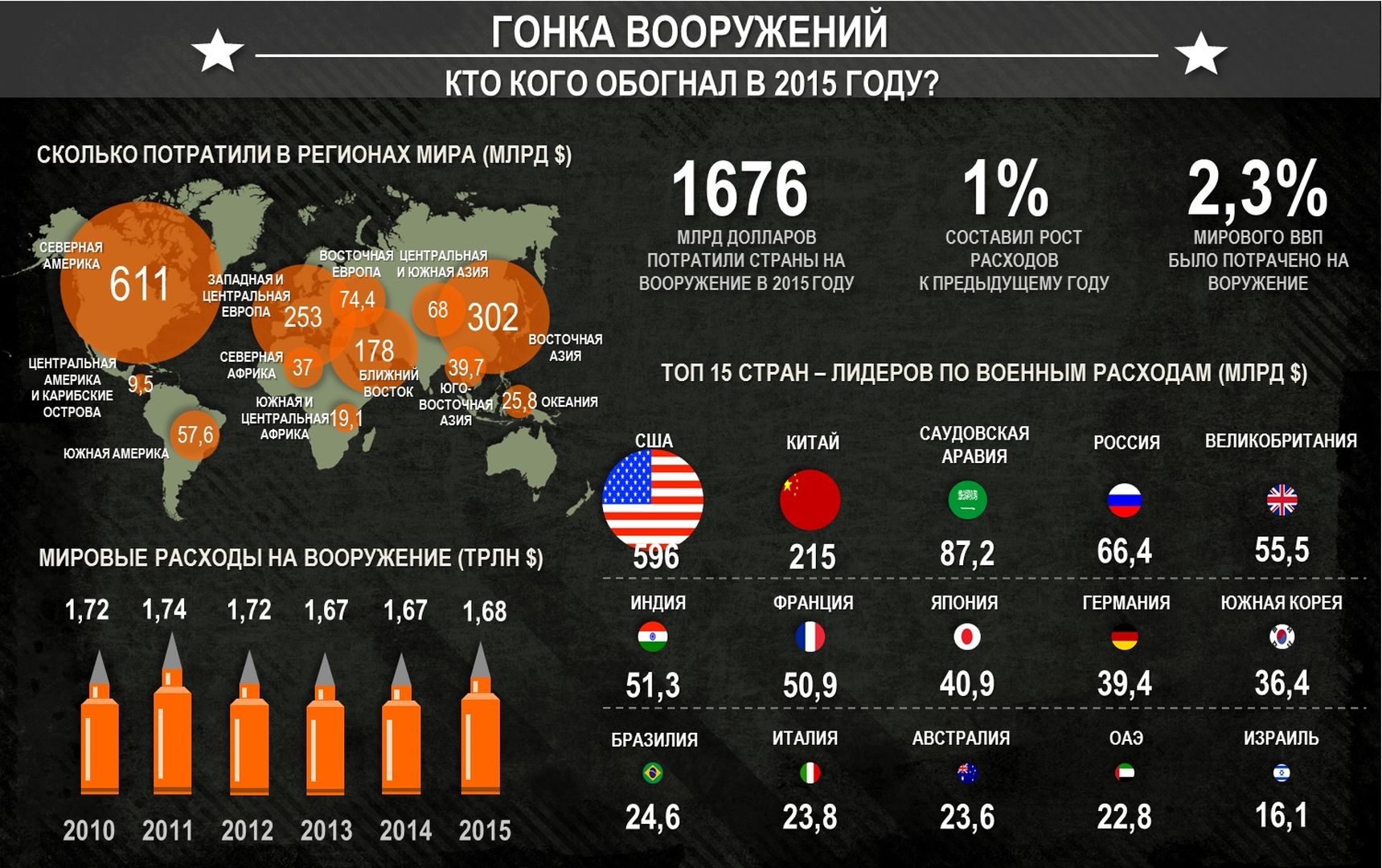 Каким вооружением обладает россия. Расходы на вооружение стран. Вооружение стран. Страны по количеству вооружения техники. Инфографика по количеству ядерного оружия.