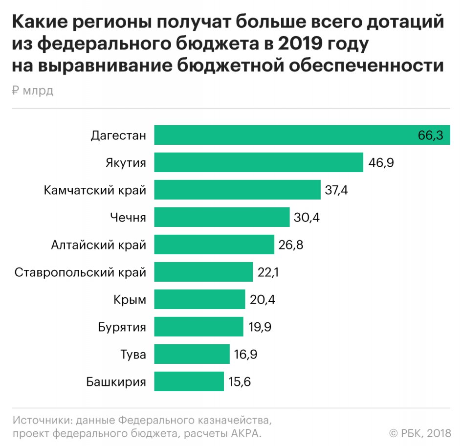 Дотации государства проект