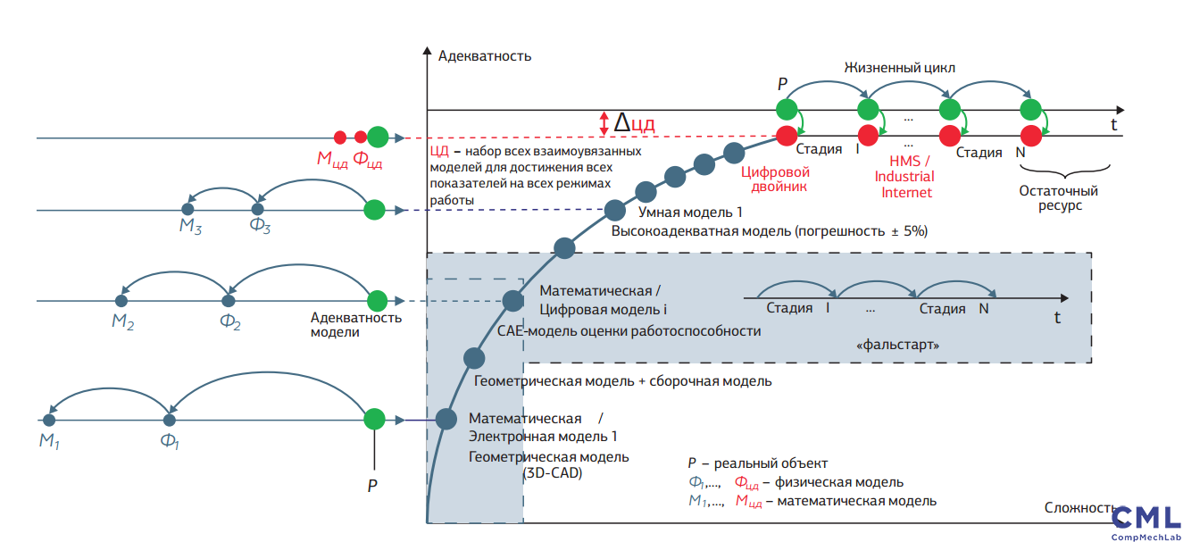 Цифровой цикл. Жизненный цикл цифрового двойника. Технология цифровых двойников. Цифровые двойники и моделирование. Цифровой двойник схема.
