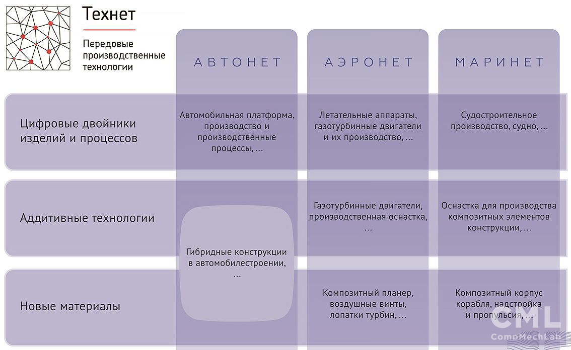 Дорожная карта технологий