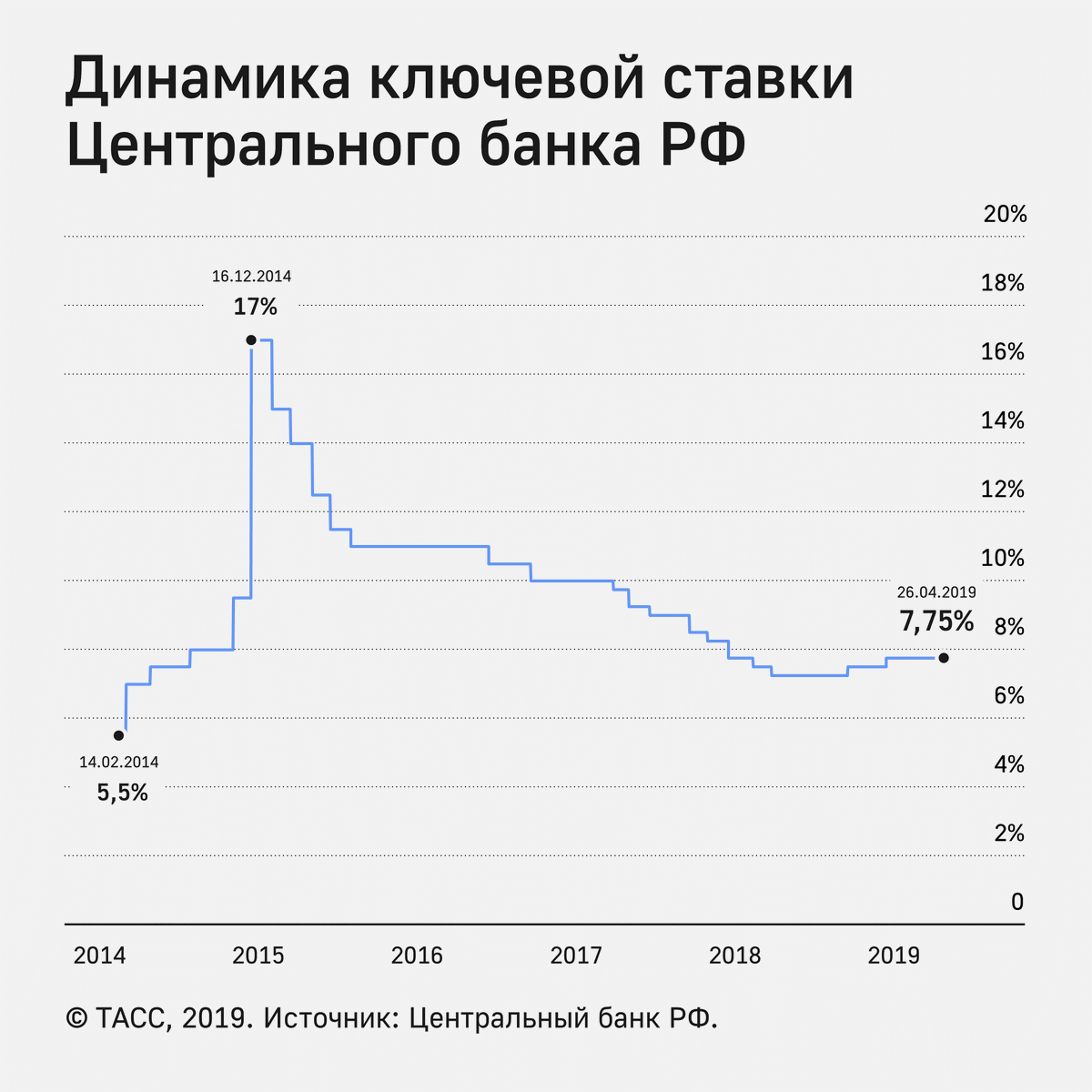 2014 2016 2018 2019. Динамика ключевой ставки ЦБ РФ по годам таблица. Динамика ключевой ставки ЦБ РФ 2022. График ключевой ставки ЦБ РФ график. Ключевая ставка ЦБ по годам в России.