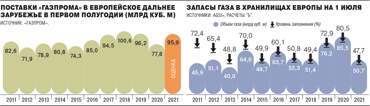 Объем поставок. Поставки Газпрома в Европу 2021. Объем поставки газа в Европу в 2021 году. Доля поставок Газпром в Европу 2021. Объемы поставок Газпрома в ЕС 2021.