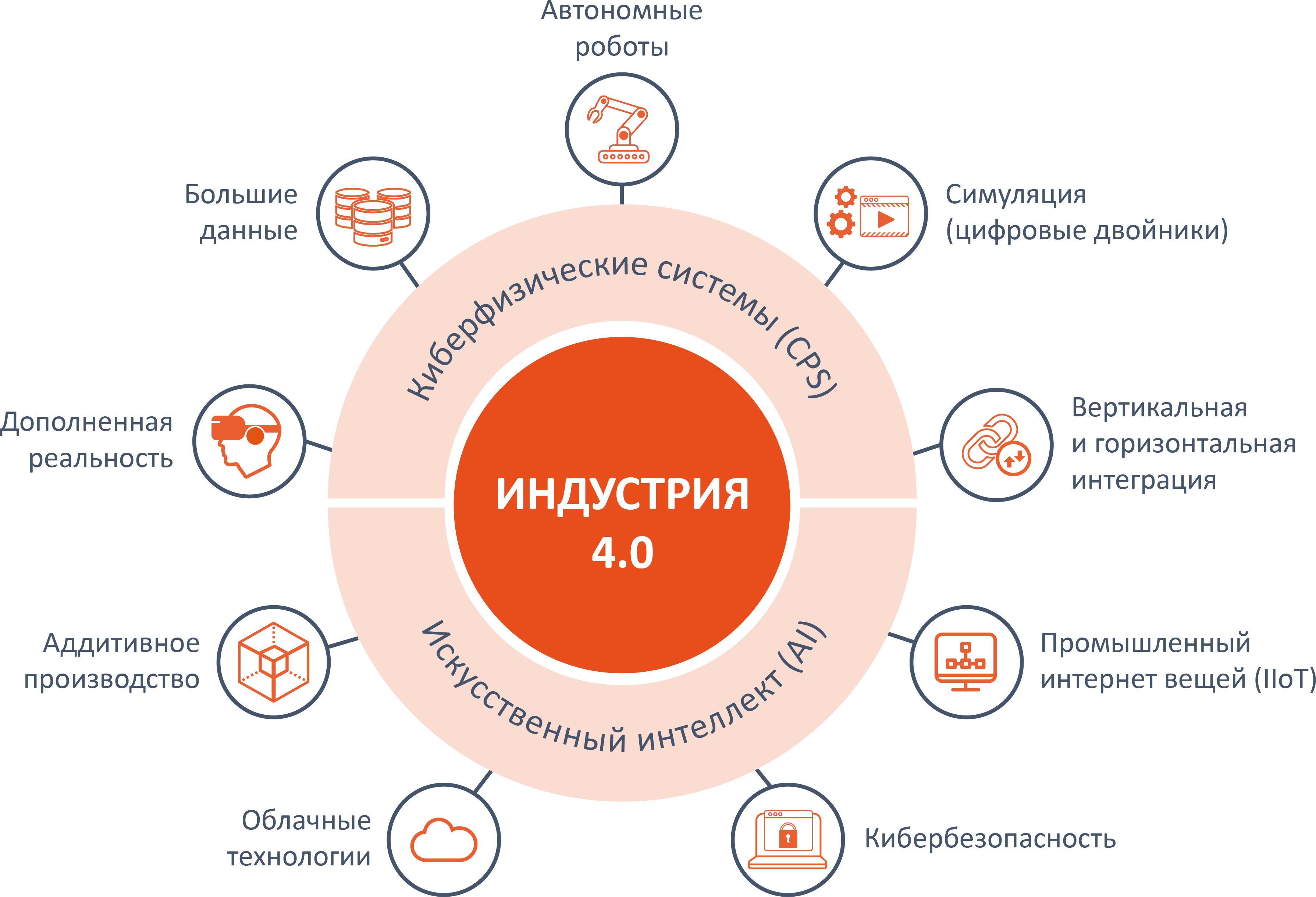 Индустрия 4.0 искусственный интеллект. Индустрия 4.0. Индустрия 4.0 и цифровая экономика. Технологии индустрии 4.0 список. Индустрия 4.0 критерии.