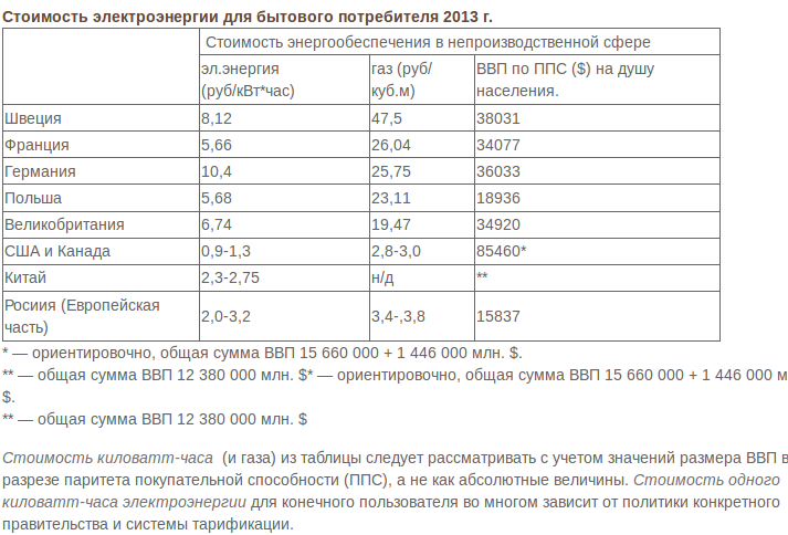 Сколько киловатт стоит в московской области 2024. Стоимость 1 КВТ час. Тариф КВТ час. Стоимость одного киловатта в час. Что стоит киловатт электроэнергии.