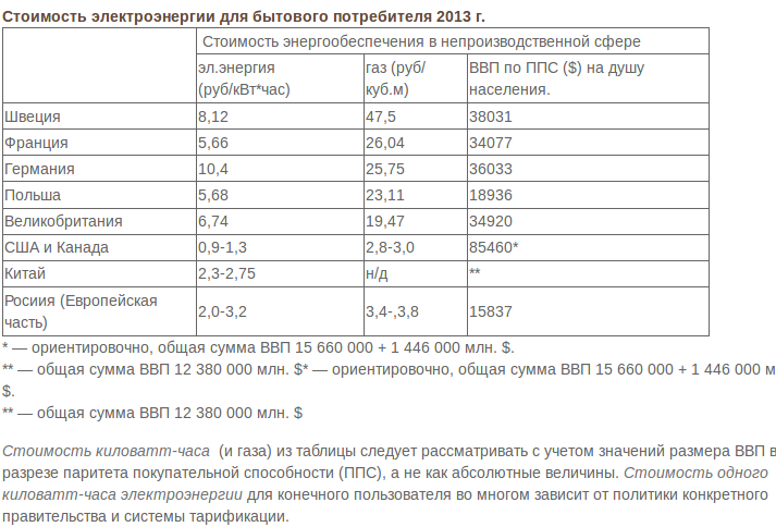 Сколько за киловатт электроэнергии 2024. Стоимость 1 КВТ час. Тариф КВТ час. Стоимость одного киловатта в час. Что стоит киловатт электроэнергии.