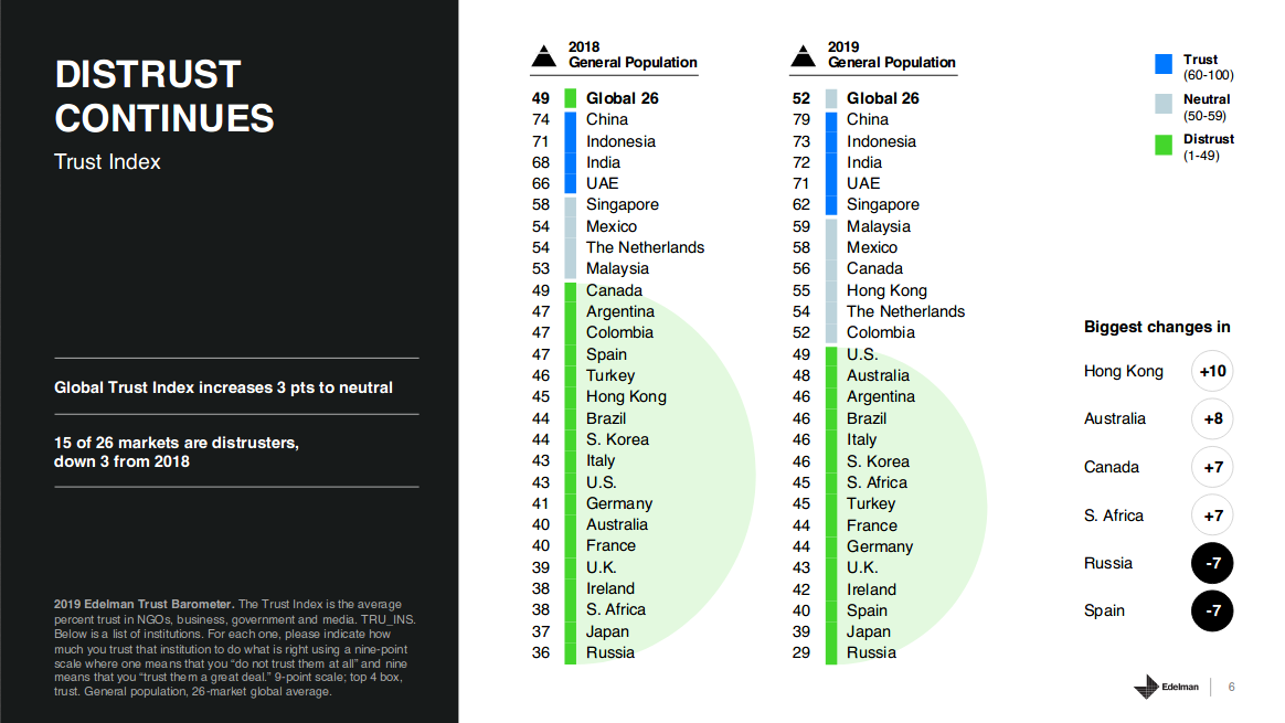 International ranked. Индекс глобального доверия Edelman Trust Barometer. Рейтинг доверия граждан к институтам власти Edelman. Рейтинг стран по уровню доверия к общественным институтам. Индекс доверия к институтам 2020.