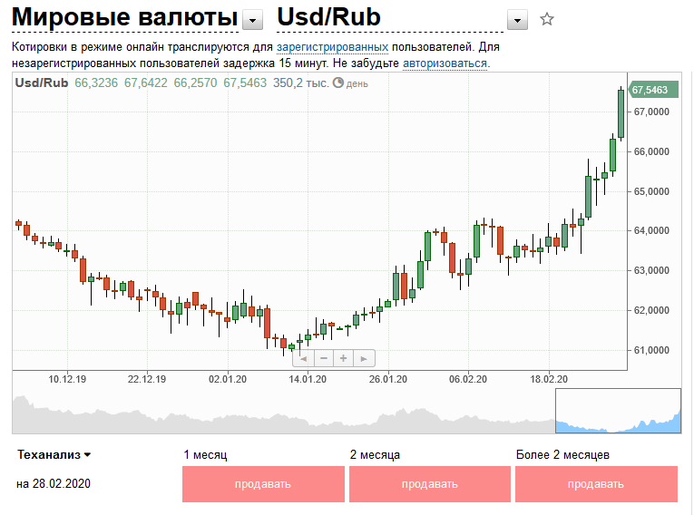 Курс на бирже сейчас в реальном времени