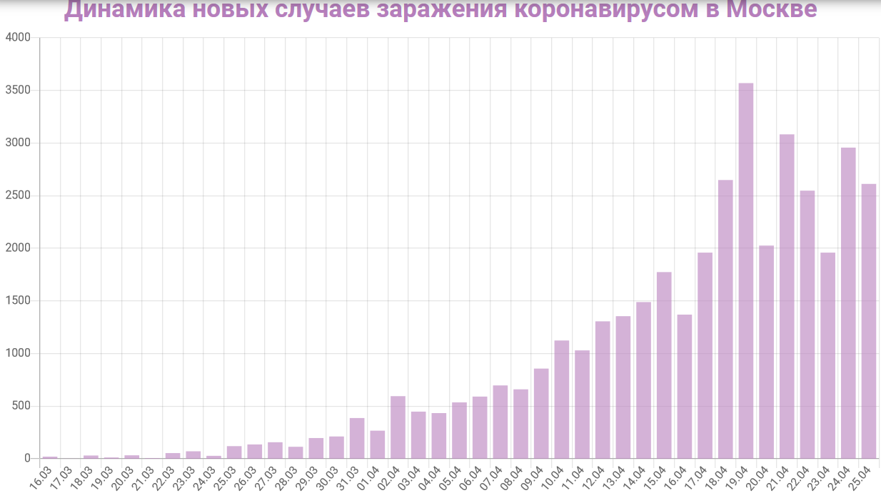 Заболевшие за сутки статистика. График заражения коронавирусом в Москве апрель. Коронавирус статистика диаграмма. Статистика коронавируса в Москве с 2020 года. График заболеваемости коронавирусом в России 2020.