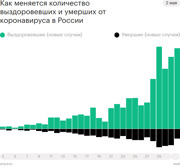 Количество умерших в россии. Количество смертей от коронавируса в России. Коронавирус 2020 в России численность. Сколько у Мерло вросси откроновируса. Число у ерших от коронавруса в мире.