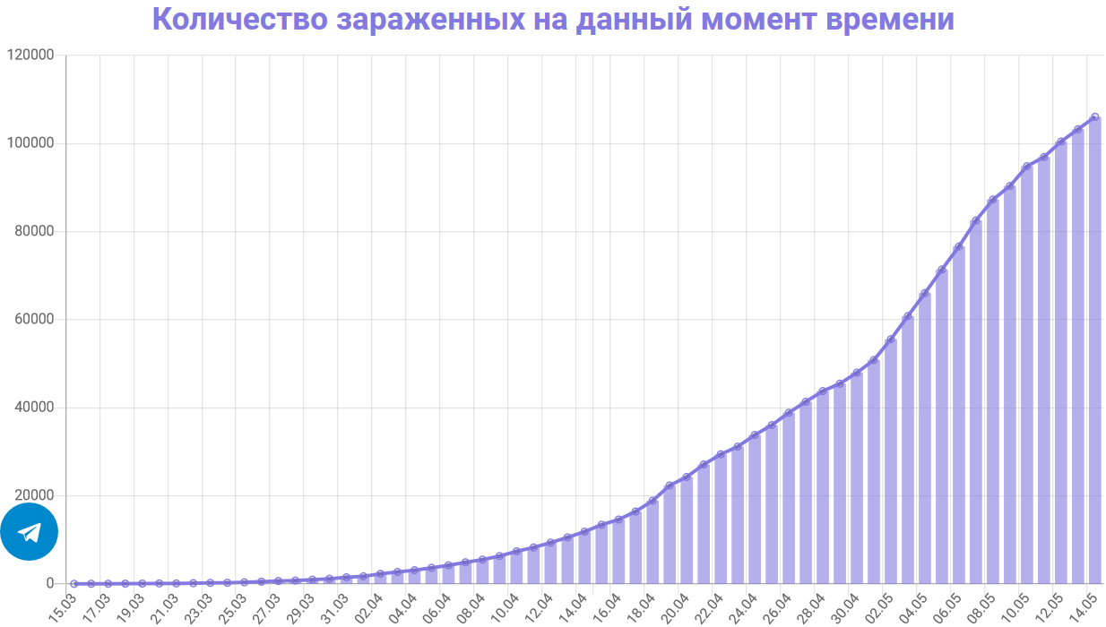 Минимальная 100. Статистика заражения коронавируса с 2020 в России. Статистика коронавируса в России 2020. Количество зараженных коронавирусом в России. Коронавирус в России с 2020 диаграмма.