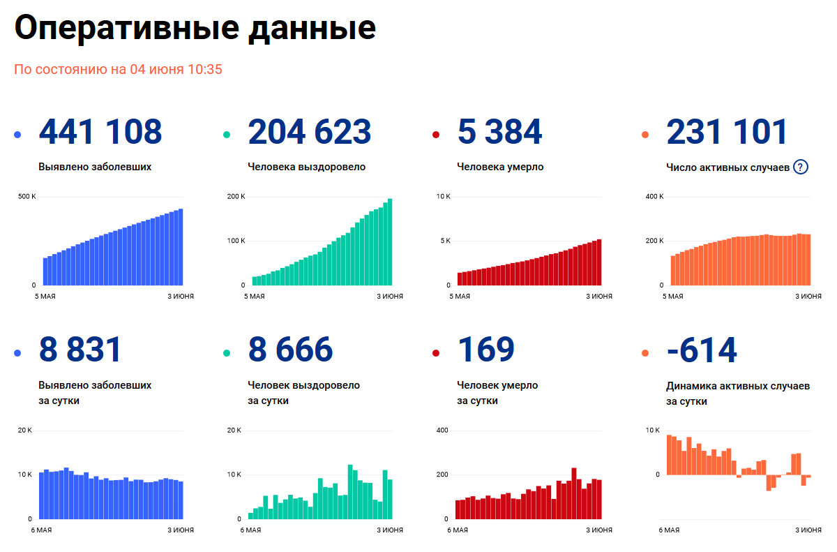 Статистика в россии 19