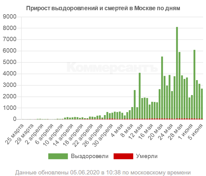 Чем сейчас болеют в москве