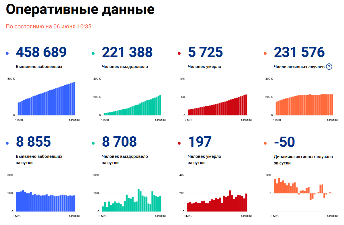 Стопкоронавирус рф карта распространения в россии на сегодня