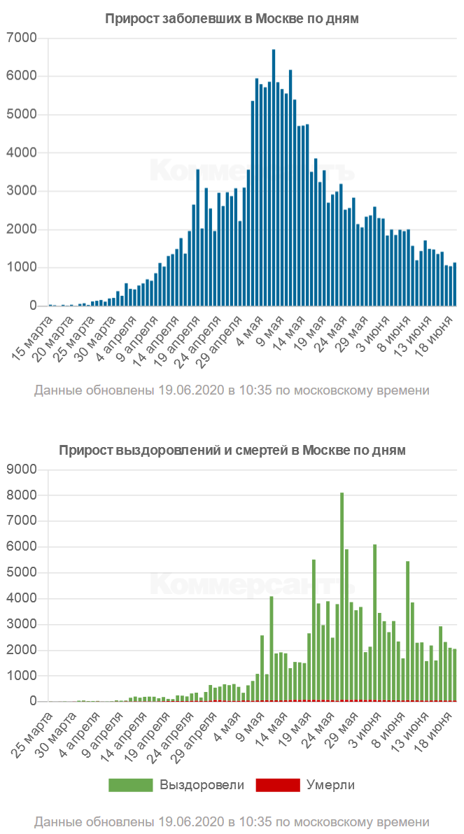 Количество подряд. Максимальное число заболевших за сутки в России. Количество заболевших в Москве за сутки. Число заболевших. За сутки. В МО. Прирост заболевших коронавирусом.