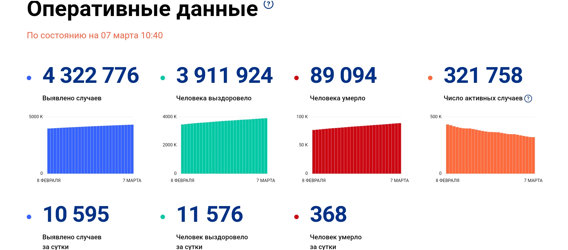 [COVID-19: 9-я неделя 2021] В Москве число заразившихся за неделю впервые с января выросло по сравнению с 7-ю днями ранее. В стране число новых случаев продолжает сокращаться, но медленнее, чем ранее