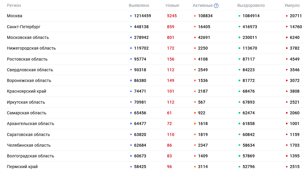 Сколько выявлено за последние сутки. Количество зараженных коронавирусом в России по регионам. Таблица по коронавирусу на сегодня по регионам. Таблица заражения коронавирусом в России по регионам. Таблица коронавируса по регионам России за сутки.