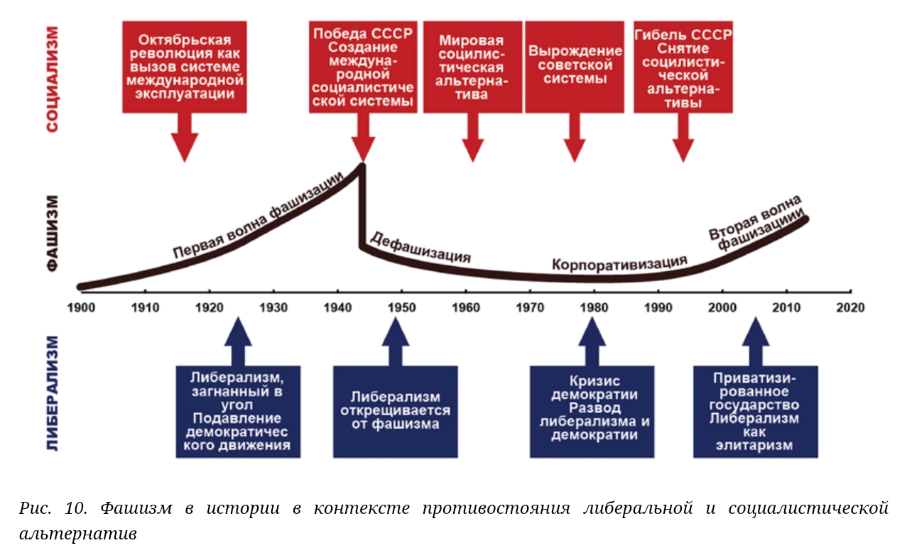 Модели мироустройства. Фашизм коммунизм либерализм. Либералы и демократия различия. Различия социал демократов и либералов. Либеральные и демократические взгляды разница.