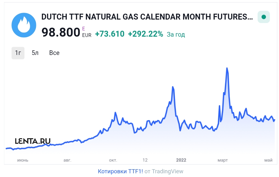 Стоимость Газа На Площадке Ттф