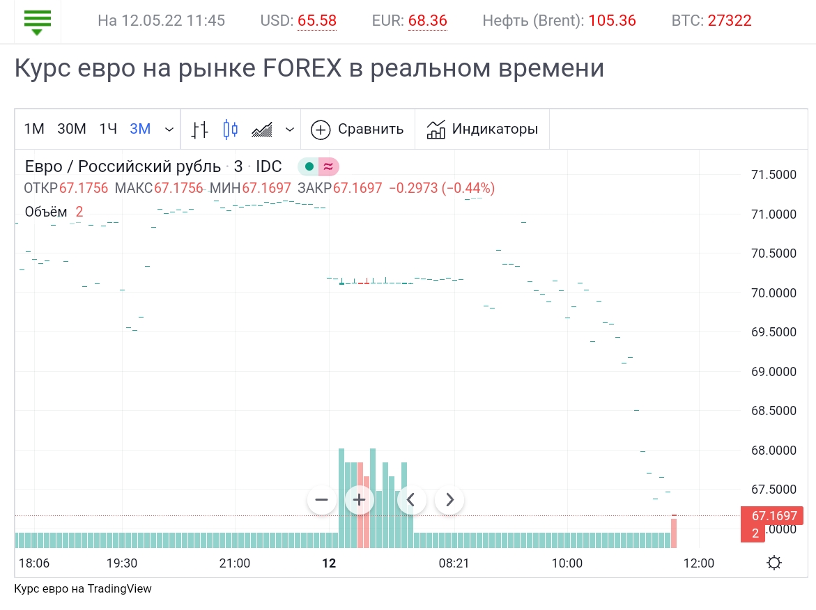 Мосбиржа курс доллара евро. Биржевой курс евро. Курс валют падает. Биржевой курс валют это. Курс биржа.