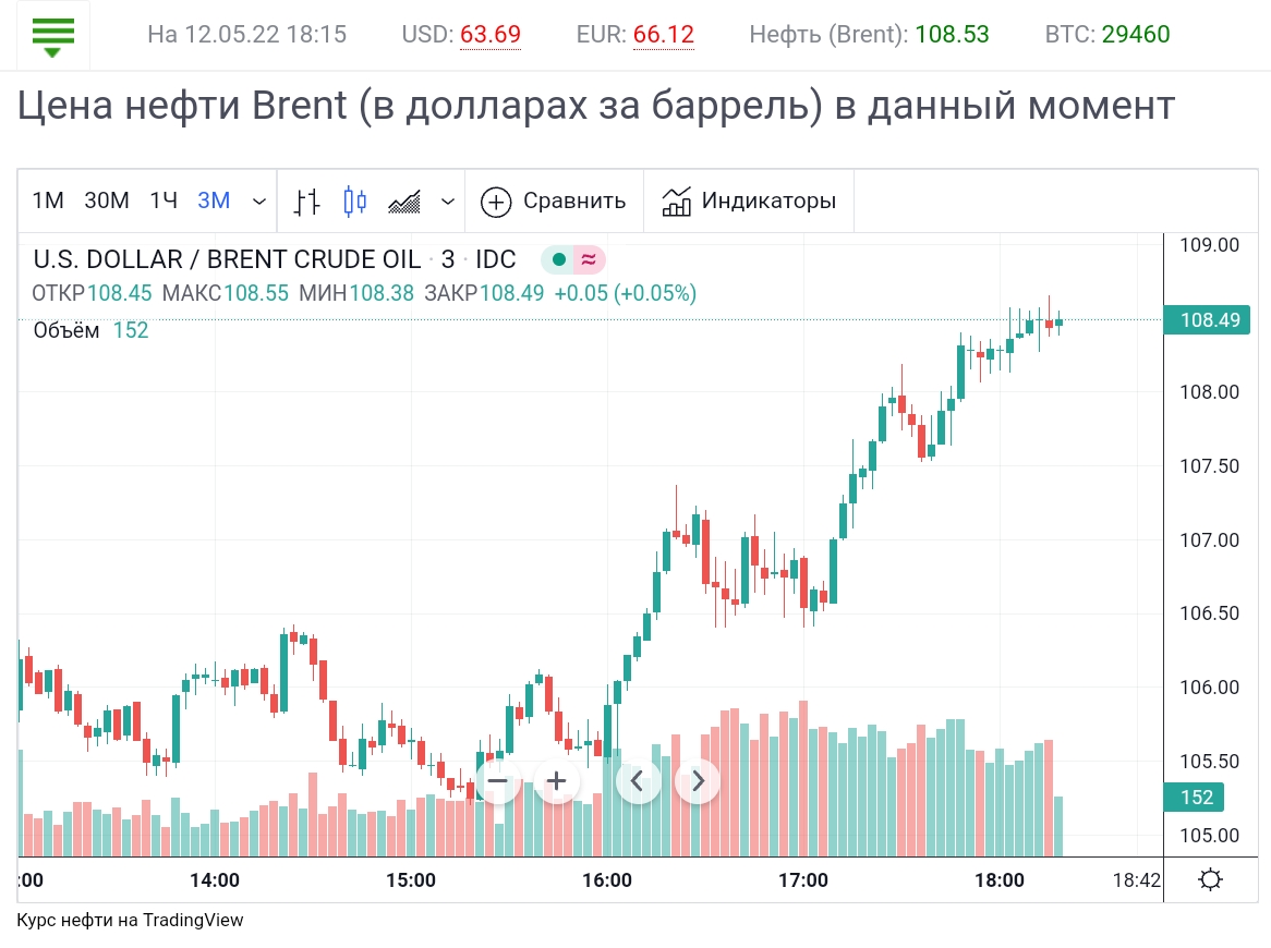 Доллар на бирже сейчас