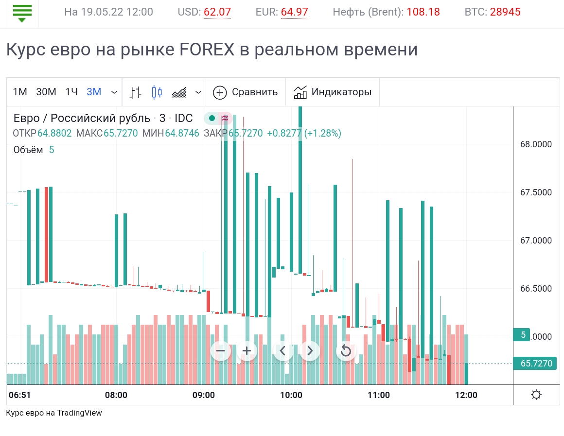 Курс доллара на московской бирже