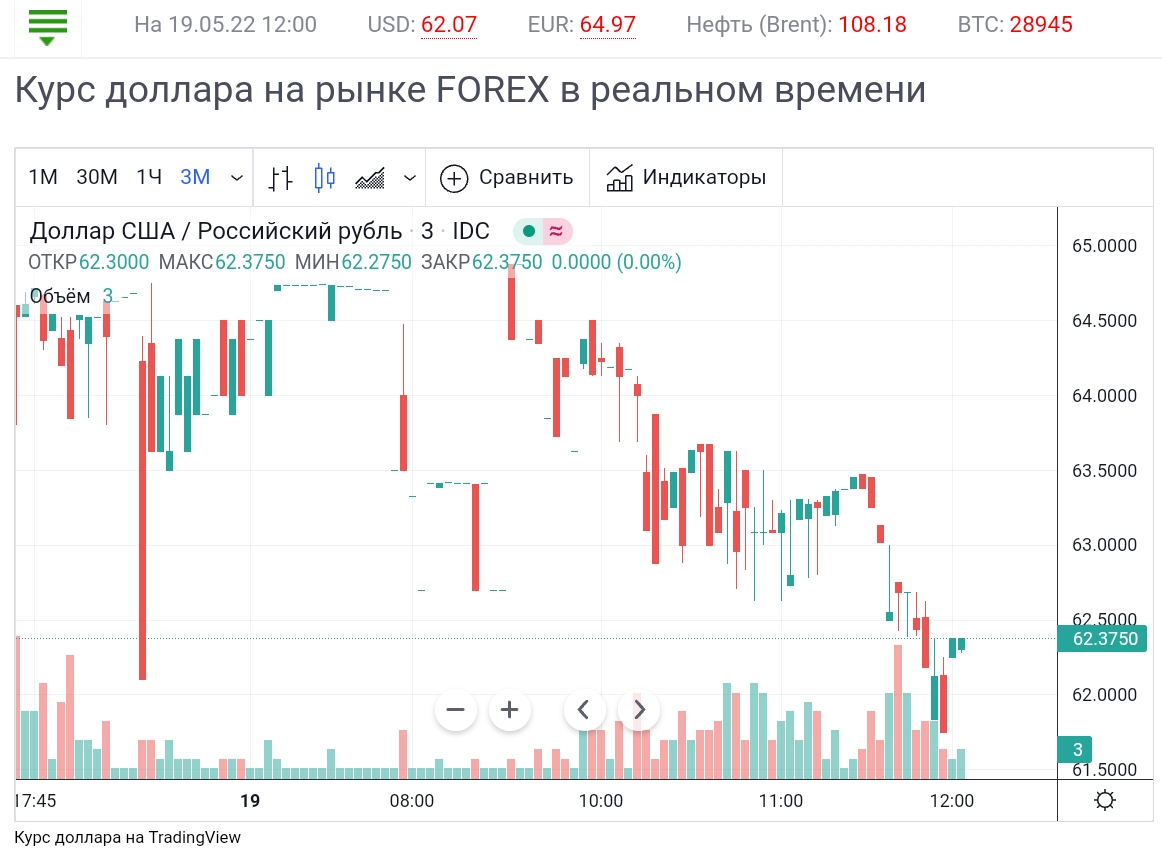 Курс доллара на московской бирже. Курс доллара когда упадет.