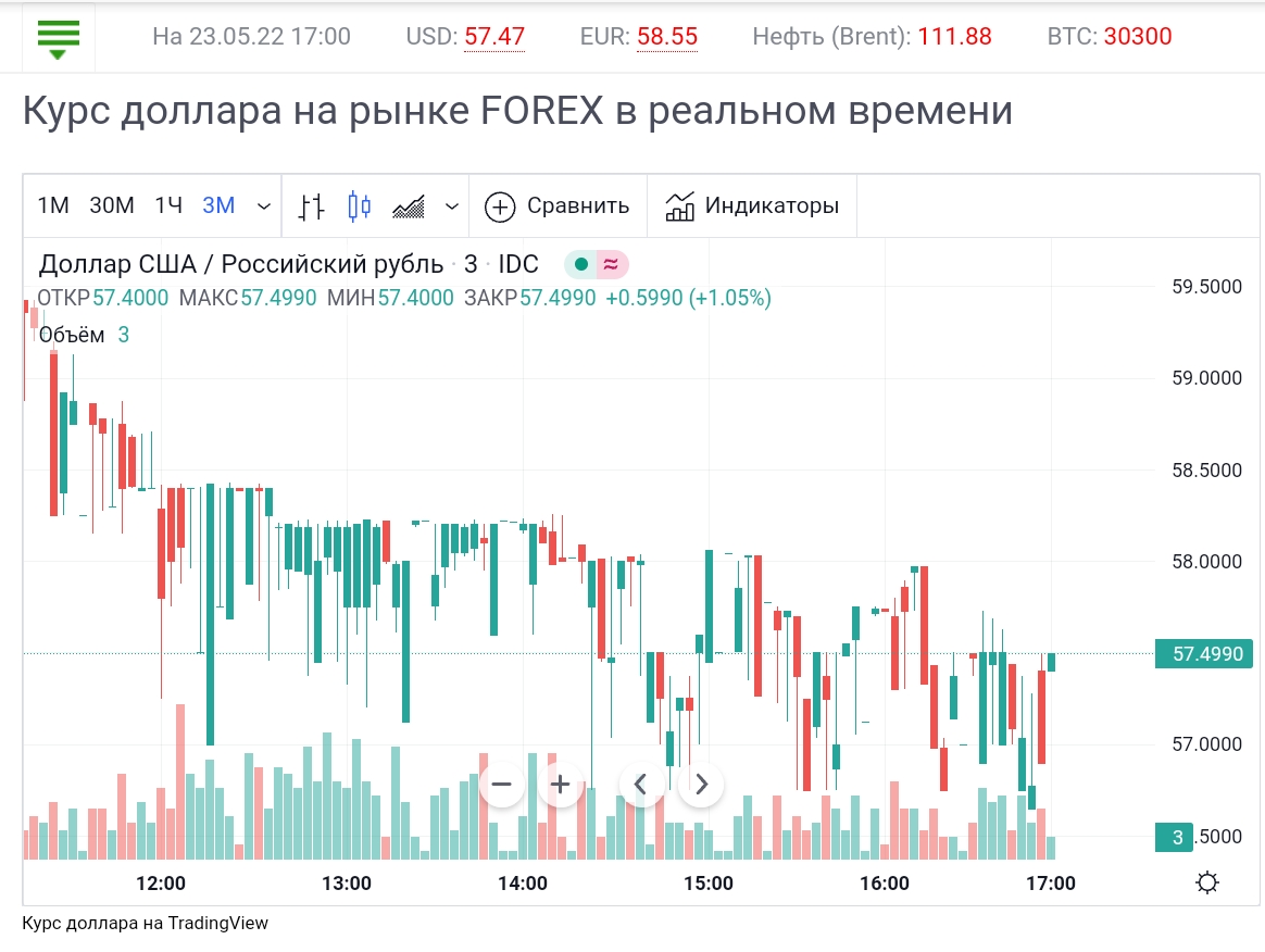 Торги на валютной бирже сегодня