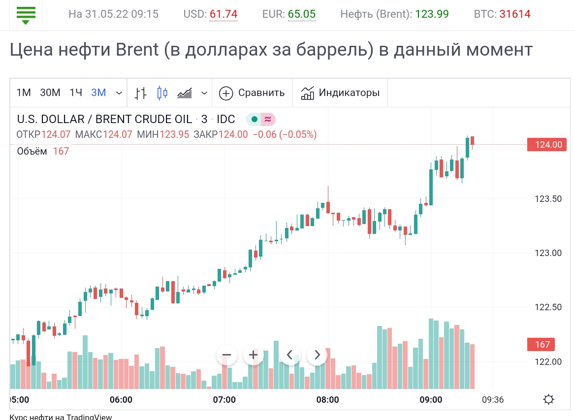 Нефть сейчас