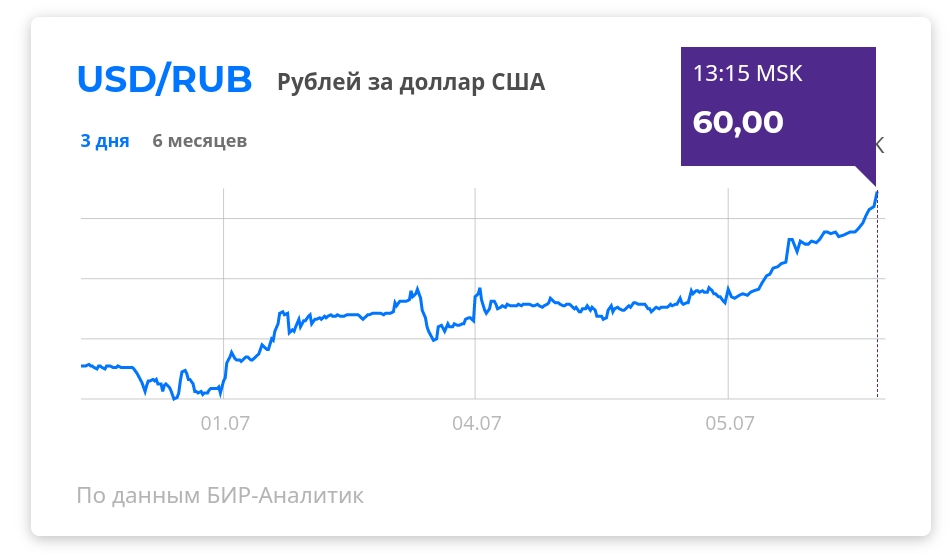 Курс евро июнь по дням