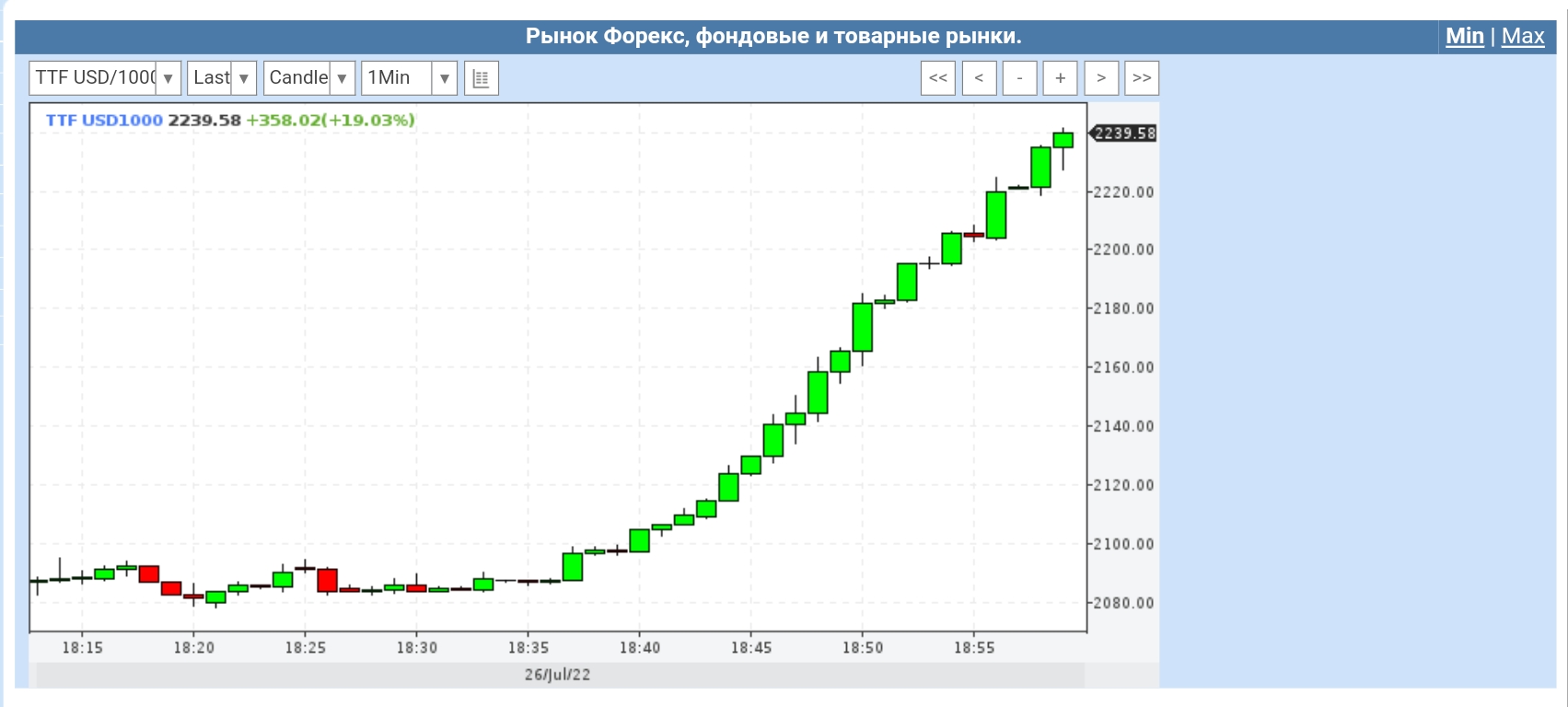 Газ график