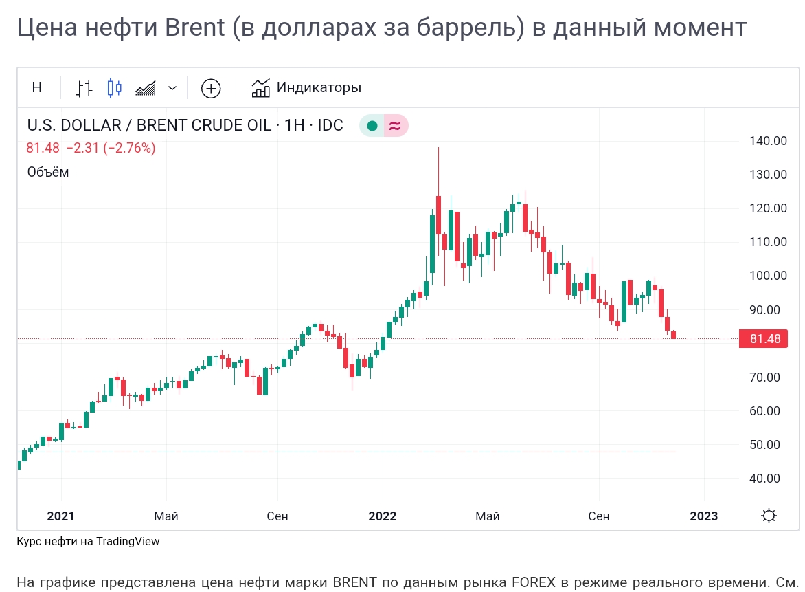 Нефть Цена Онлайн