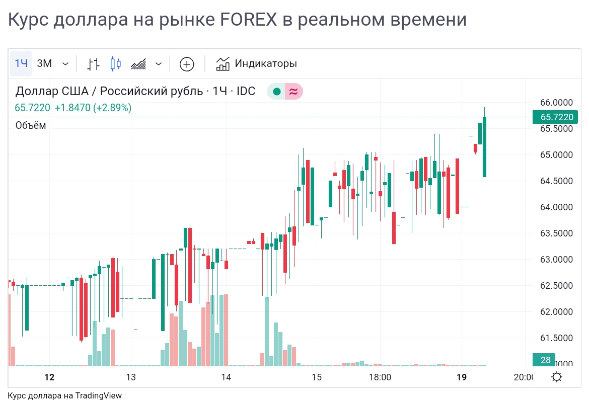 Московская биржа курс доллара в реальном времени