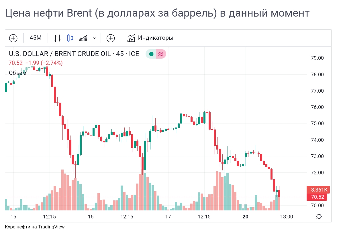 Нефть Цена Онлайн