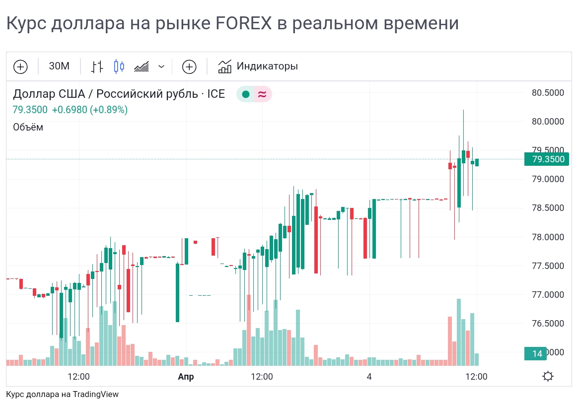 Курс доллара растет