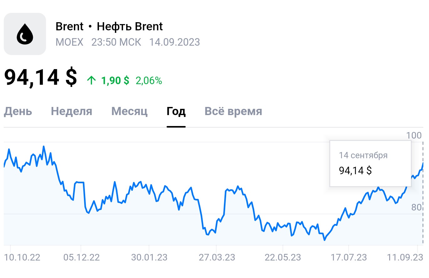 Нефть Цена Онлайн