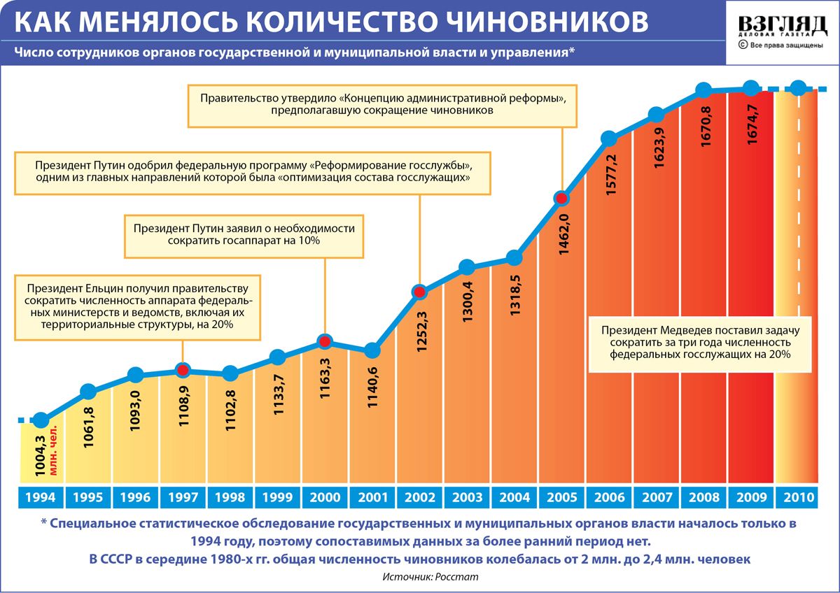 Как менялось количество чиновников