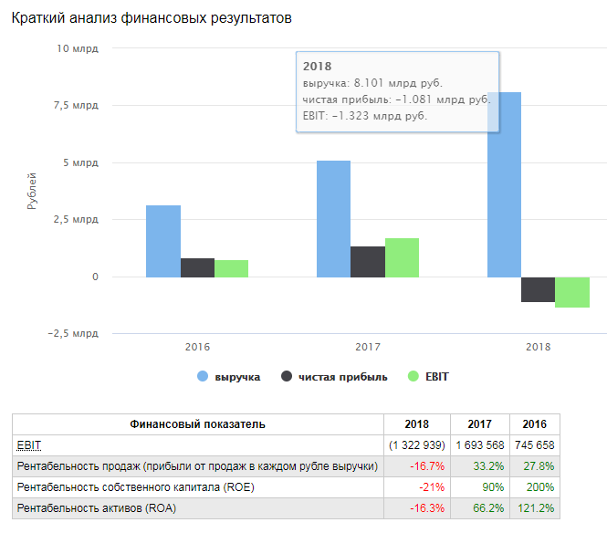 Показатели продаж на маркетплейсах