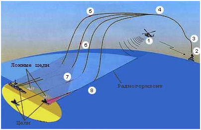 False targets. Оникс Траектория полета. Траектория полета ПКР п700 гранит. Траектория полета противокорабельной ракеты. Траектория крылатой ракеты.