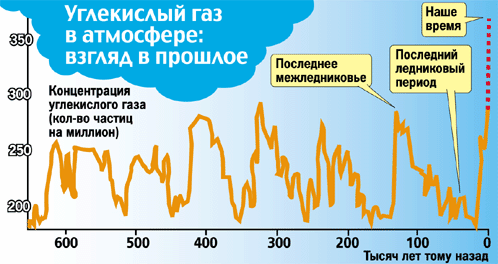 Увеличение количества углекислого газа