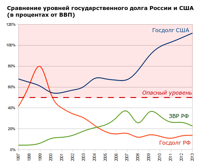 Госдолги РФ и США